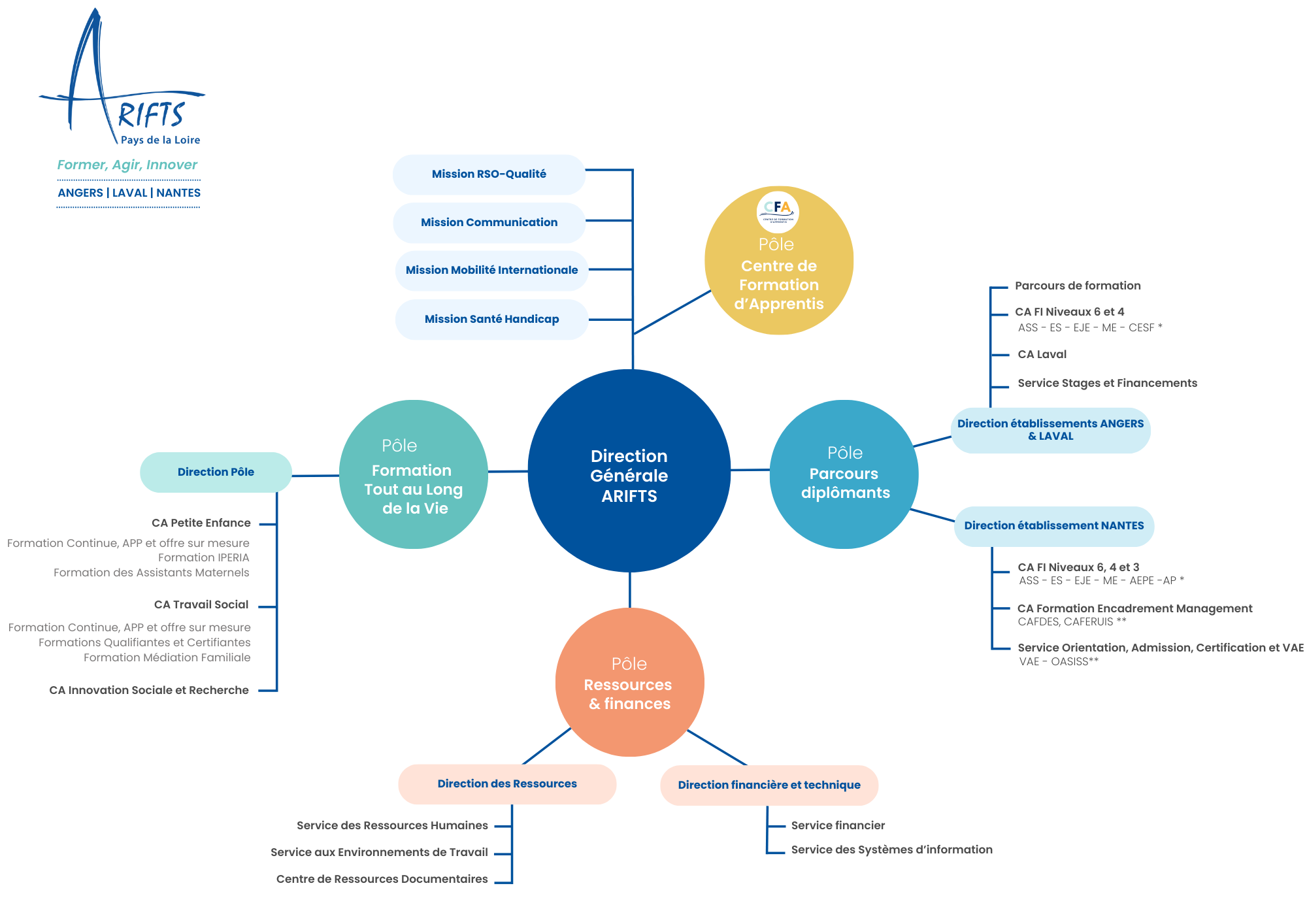Organisation ARIFTS 2025